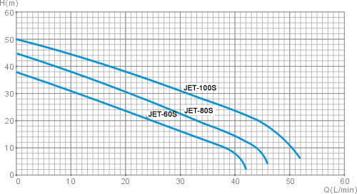38M - 50M High head / End Suction Centrifugal Pump Self Priming