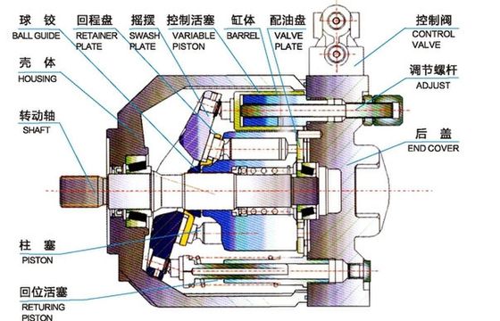 A10VSO140 Flow Control Axial High Pressure Hydraulic Pump 140cc Displacement